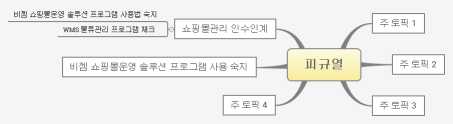 피규열
