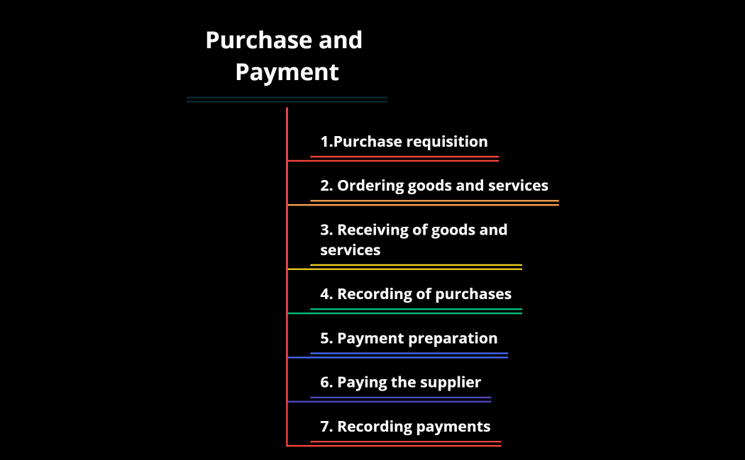 Purchase and Payment