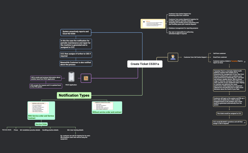 Create Ticket CS301a