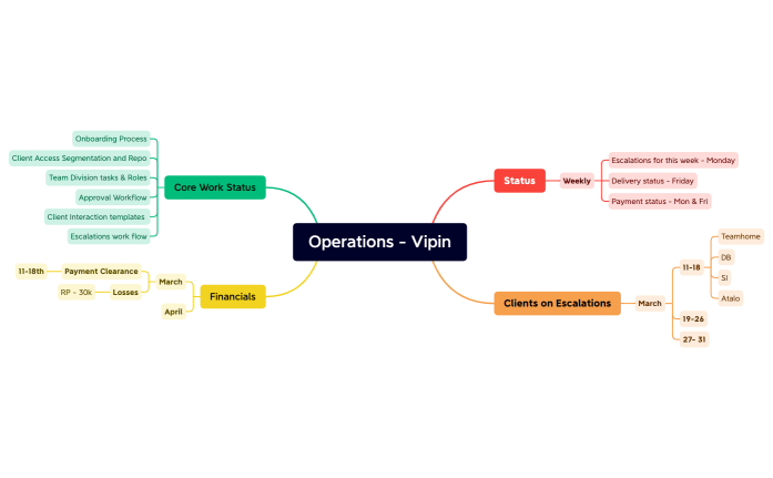 Operations - Vipin.xmind