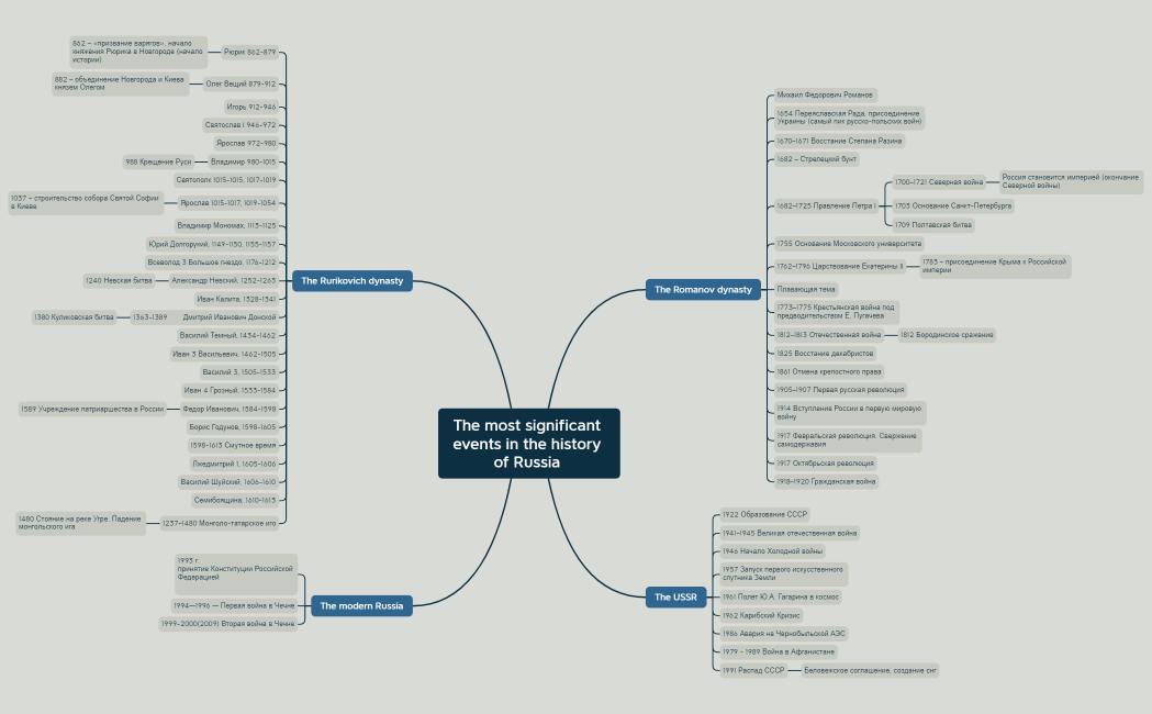 The most significant events in the history of Russia 