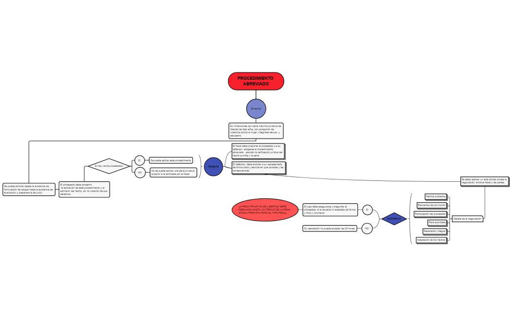 INFOGRAFÍA PROCEDIMIENTOS