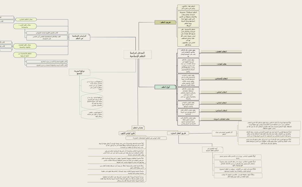 المدخل لدراسة النظم الإسلامية