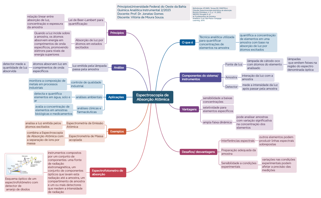 Espectroscopia de Absorção Atômica