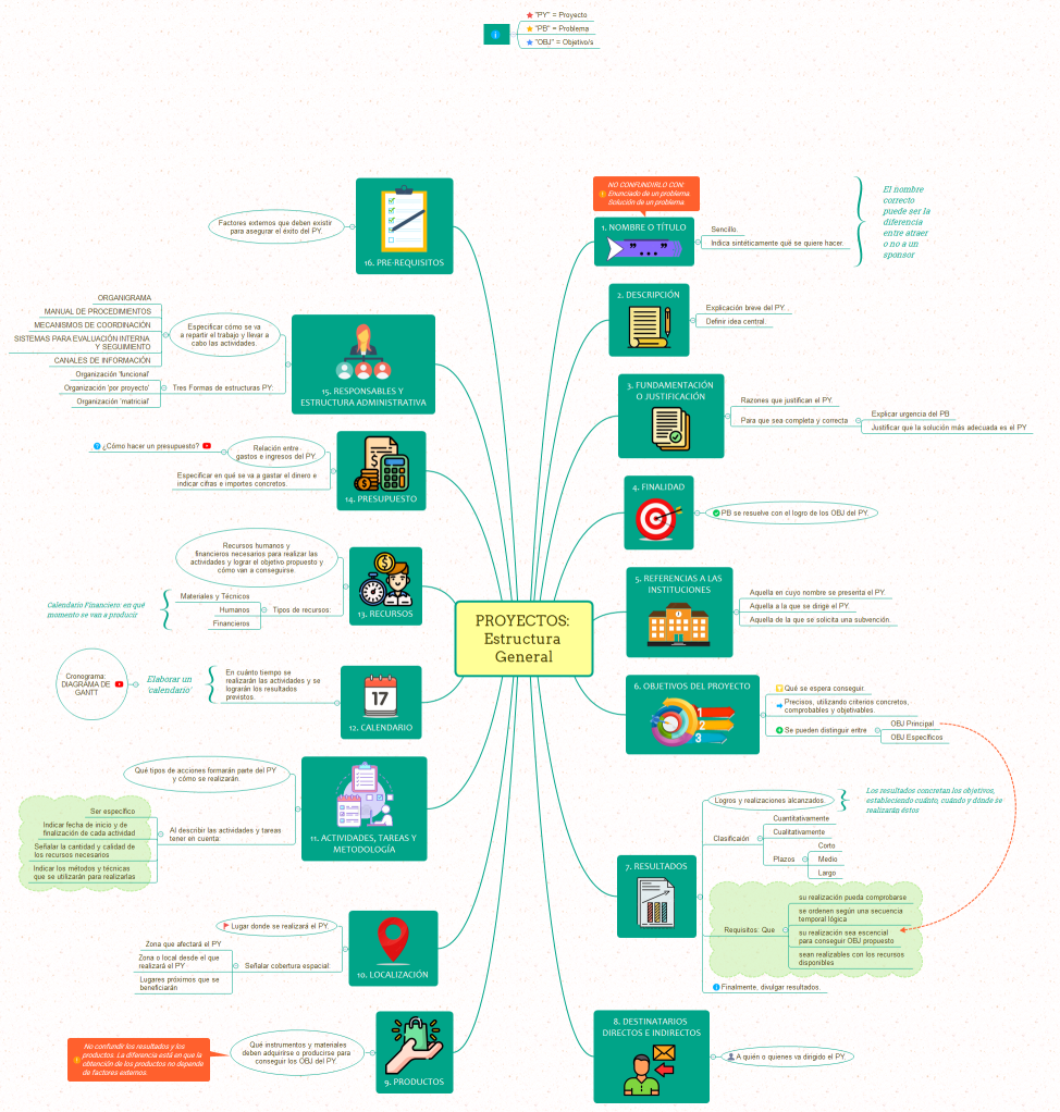 PROYECTOS: Estructura General
