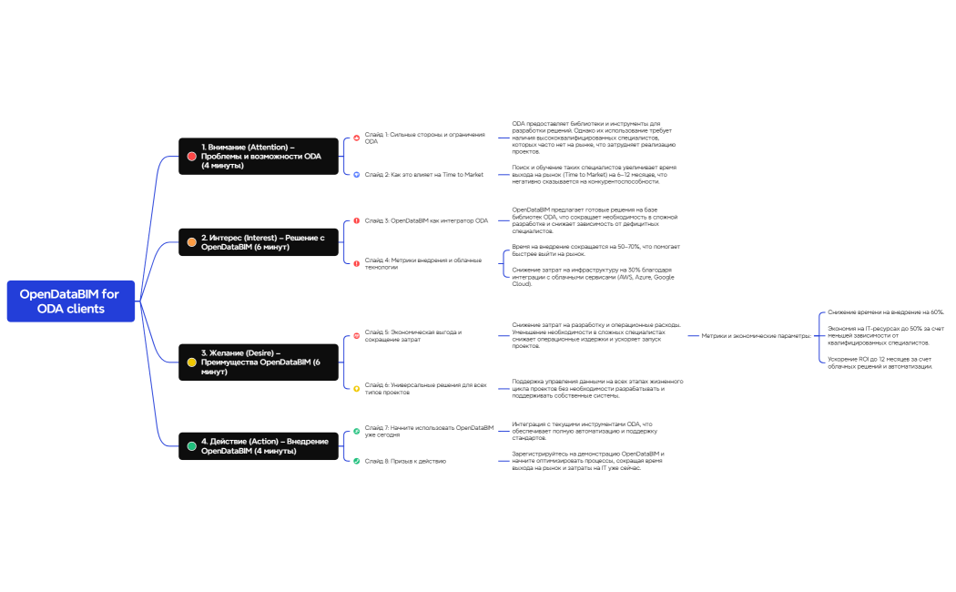 OpenDataBIM for ODA clients