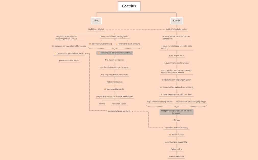 Gastritis