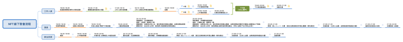 NFT線下聚會流程