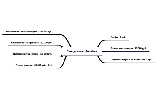 Продуктовая Линейка.xmind