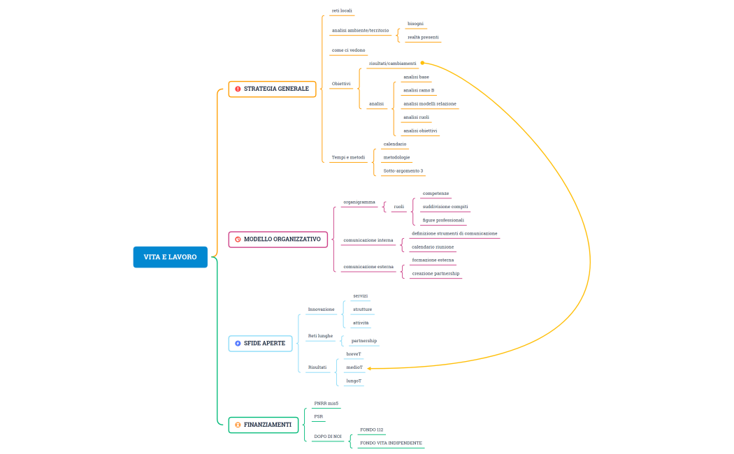 VITA E LAVORO mindmap