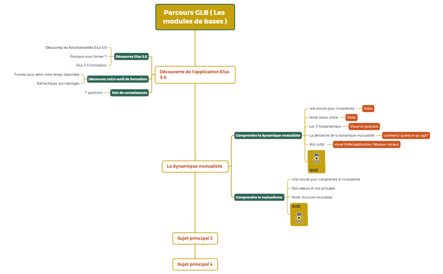 Parcours GLB ( test Les modules de bases )