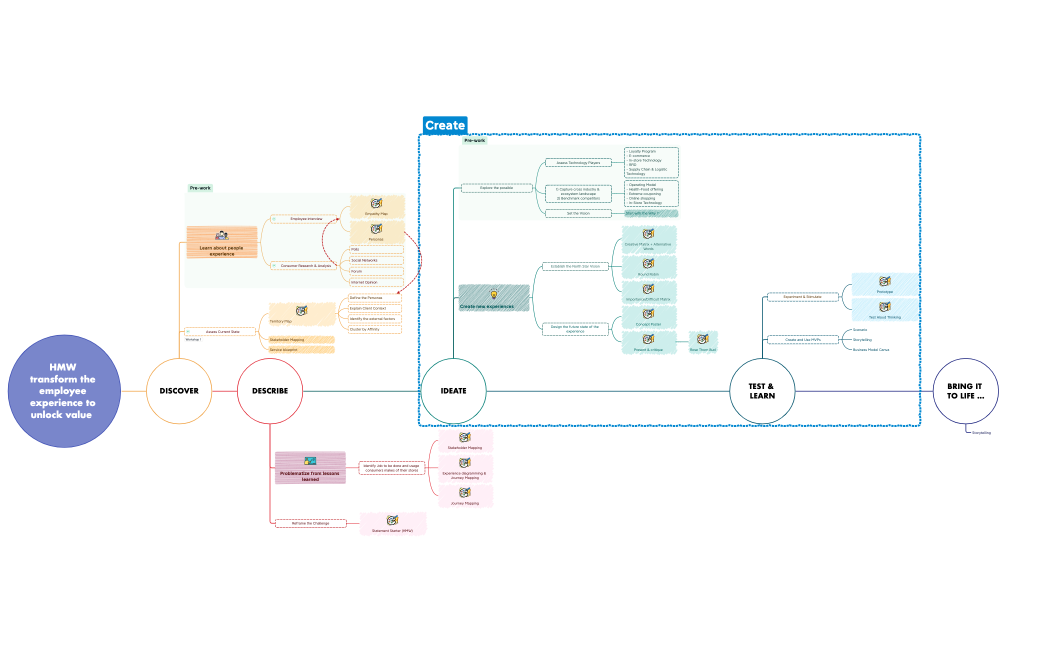 Certification Design Thinking