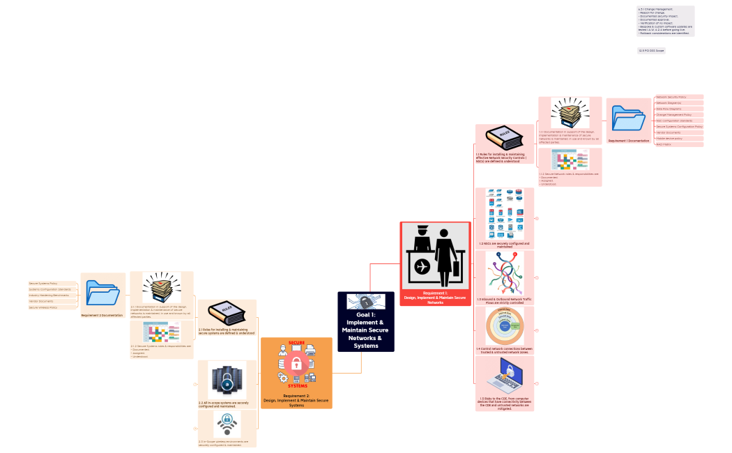 Goal 1-Implement & Maintain Secure Networks & Systems.xmind