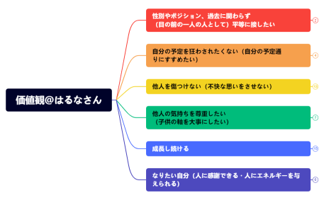 価値観＠はるなさん.xmind