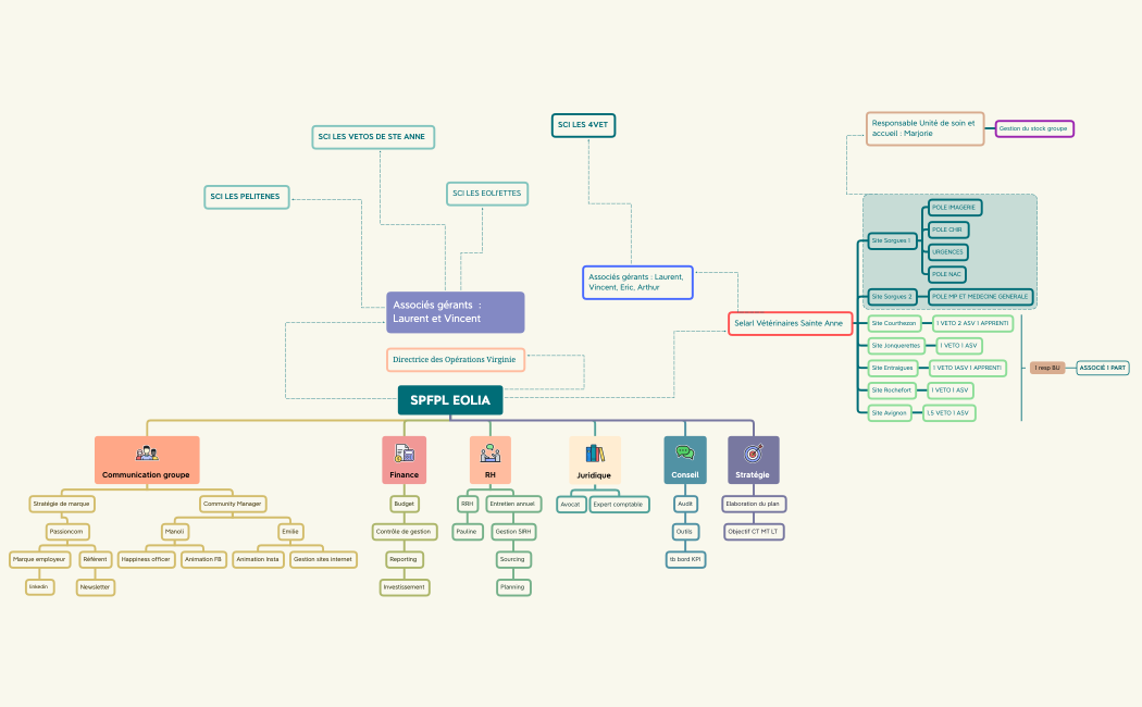 ORGANIGRAMME GROUPE EOLIA