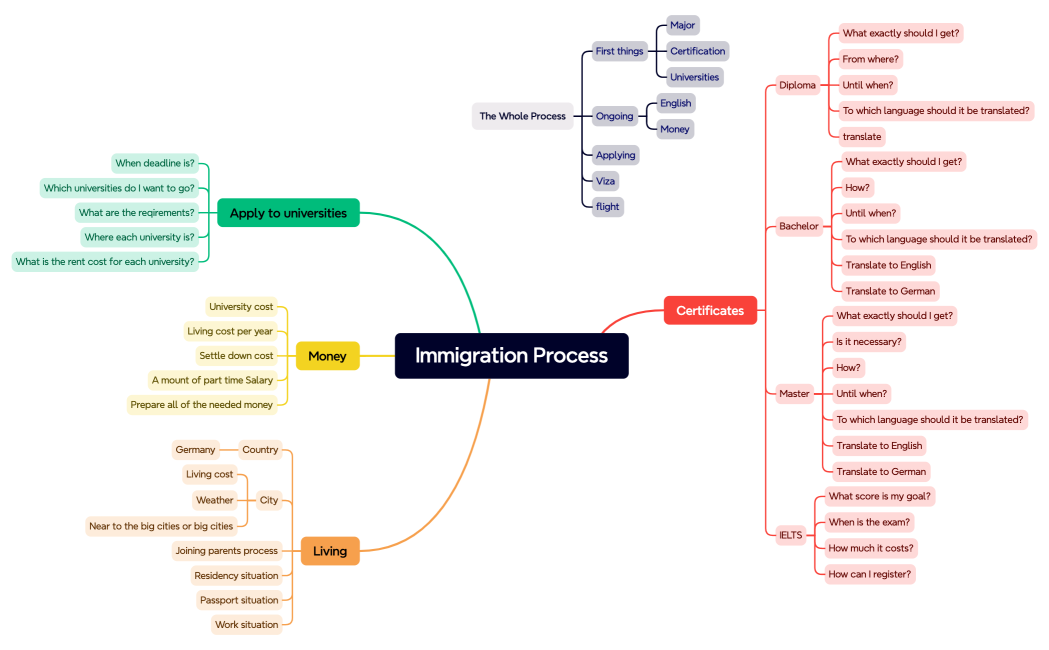 Immigration Process