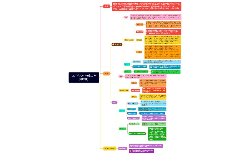 コンポスター(生ごみ処理機)