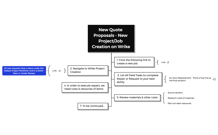 Job Creation on Wrike