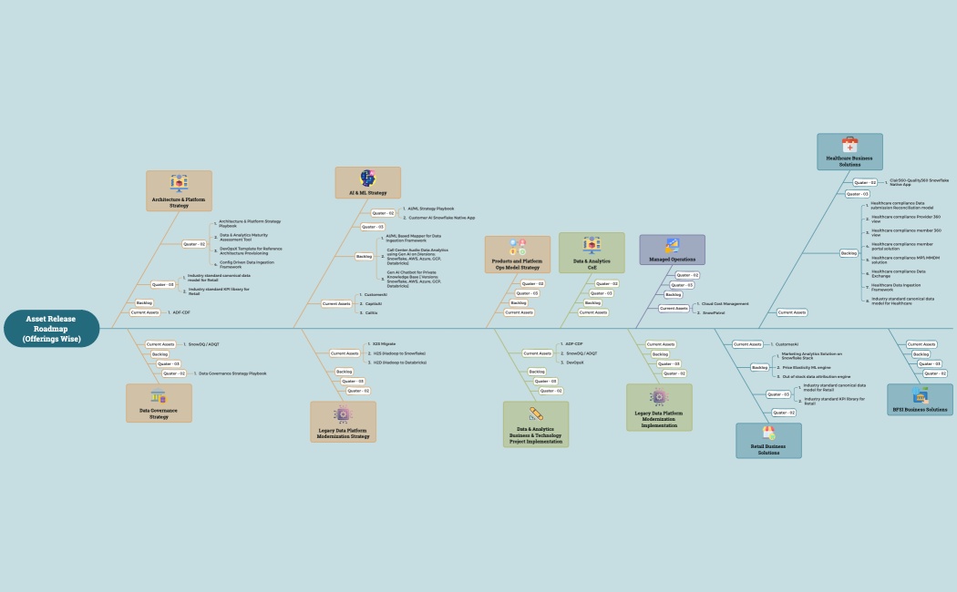 Asset Release Roadmap