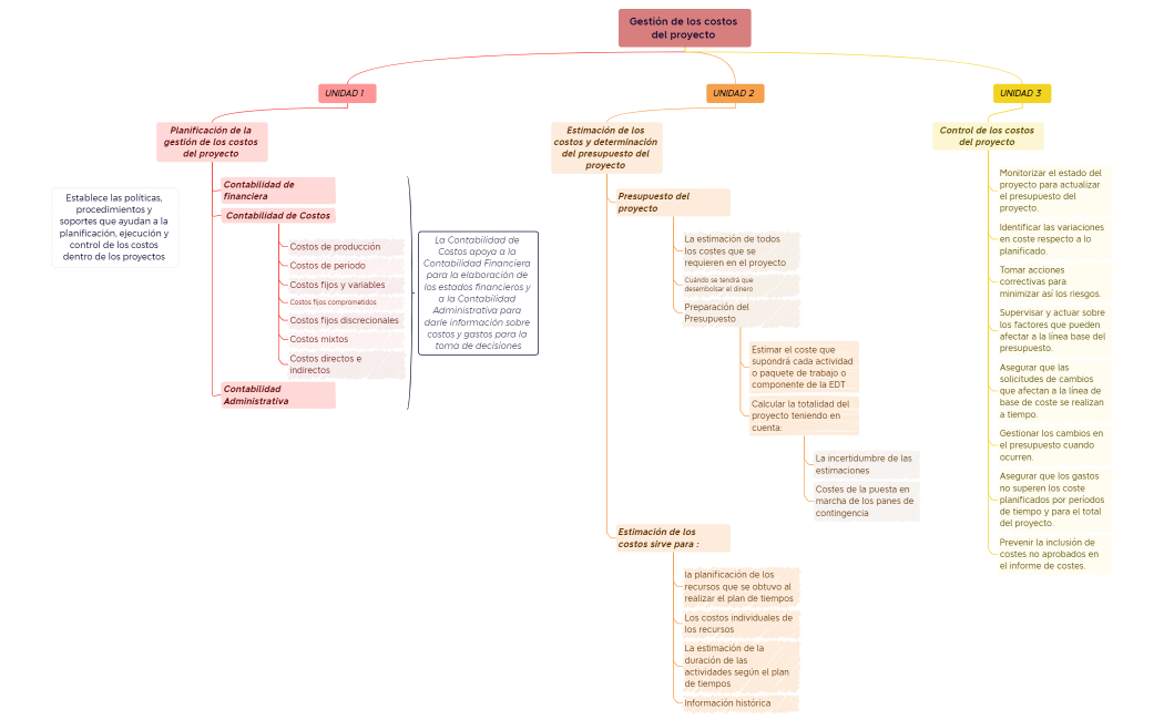 Gestión de los costos del proyecto - Luz Sánchez Ortiz
