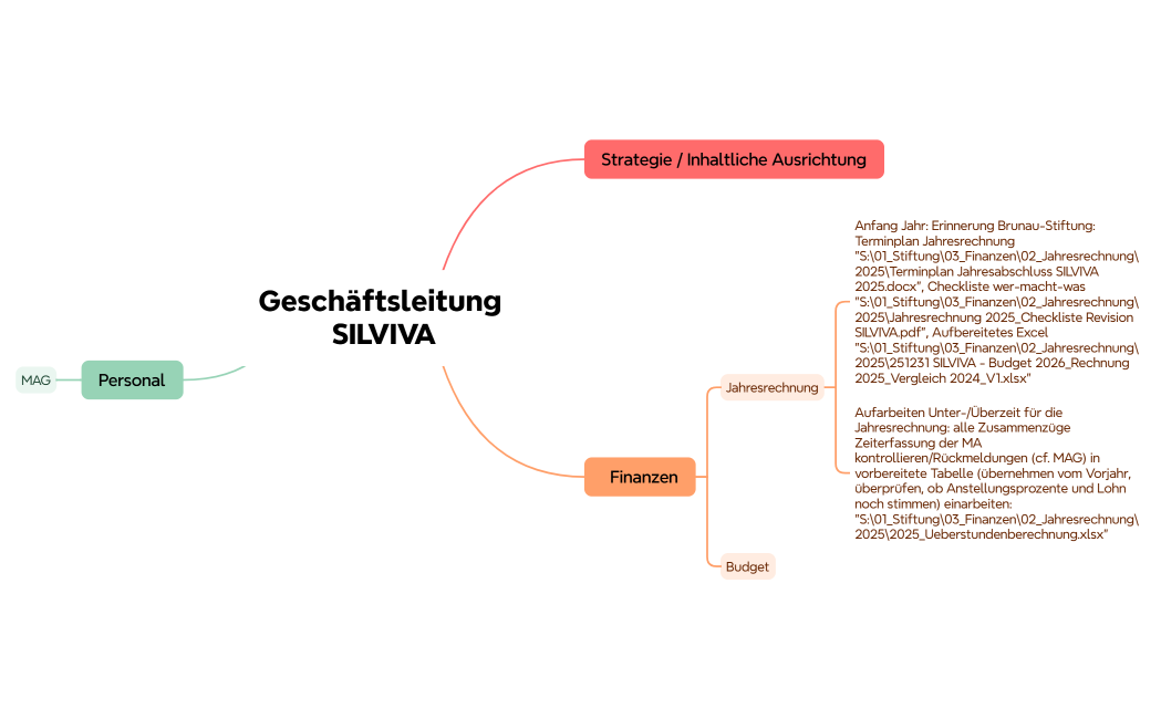 Geschäftsleitung SILVIVA