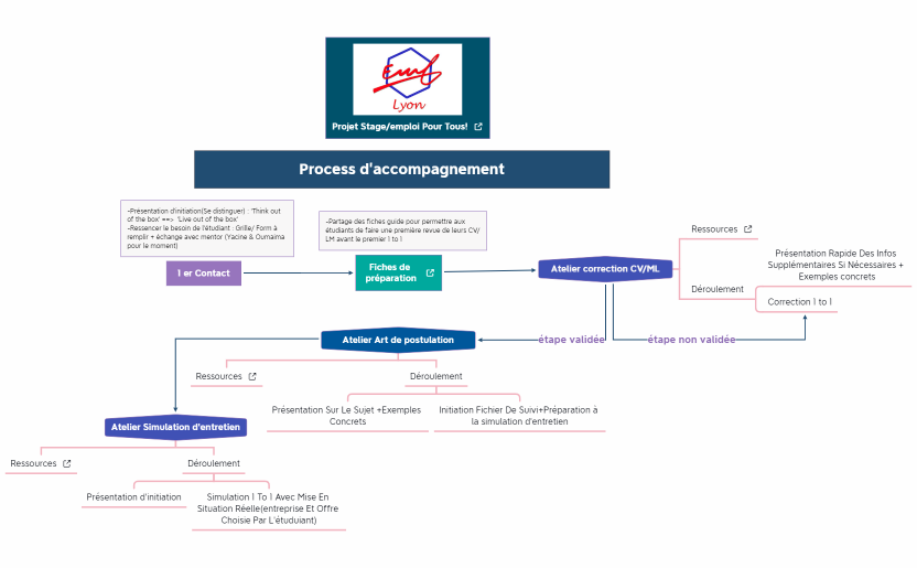 Process d'accompagnement
