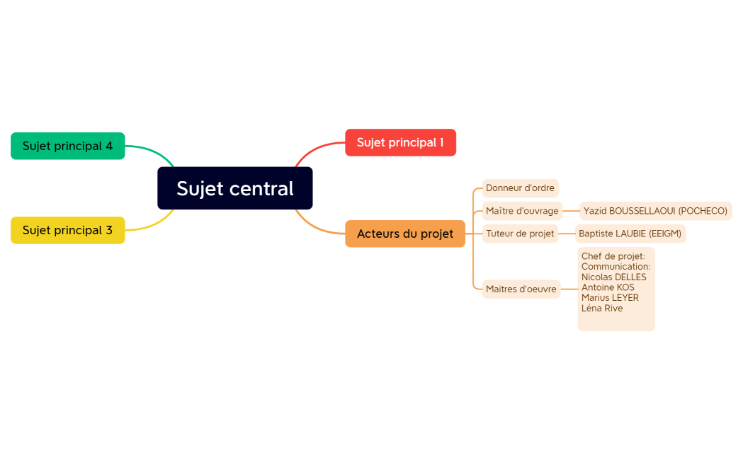 Sujet central