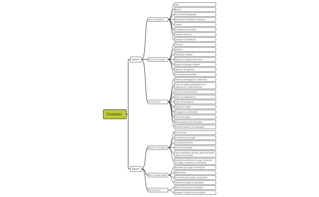 Cuentas contabilidad.xmind