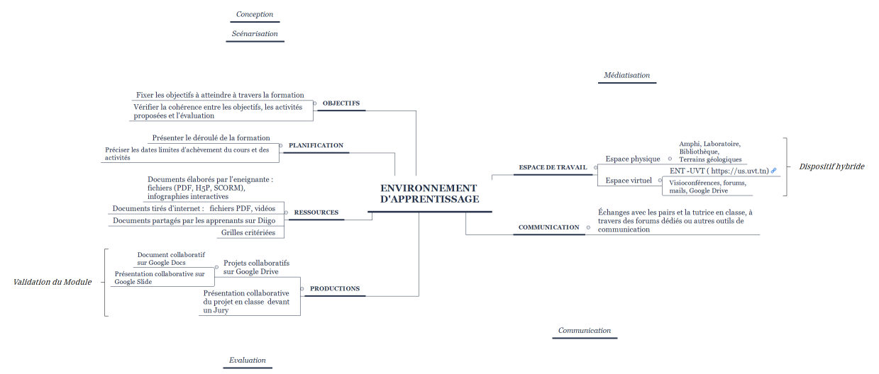 Environnement d'Apprentissage
