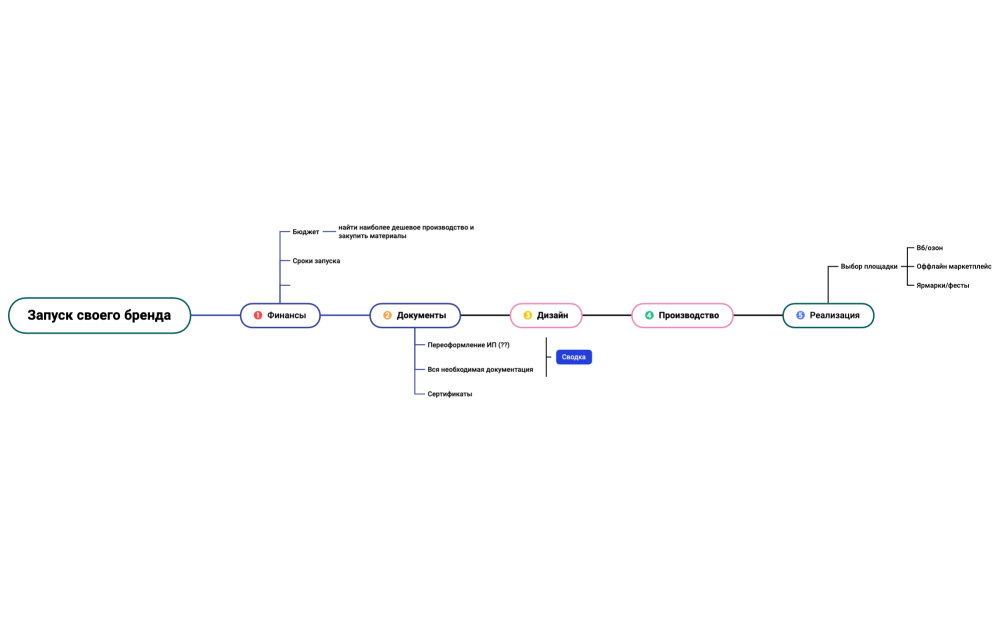 Запуск своего бренда