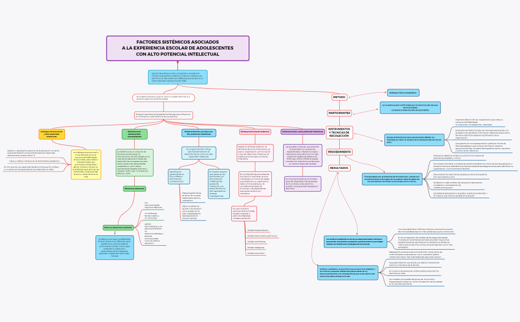 FACTORES SISTÉMICOS ASOCIADOS A LA EXPERIENCIA ESCOLAR DE ADOLESCENTES CON ALTO POTENCIAL INTELECTUAL