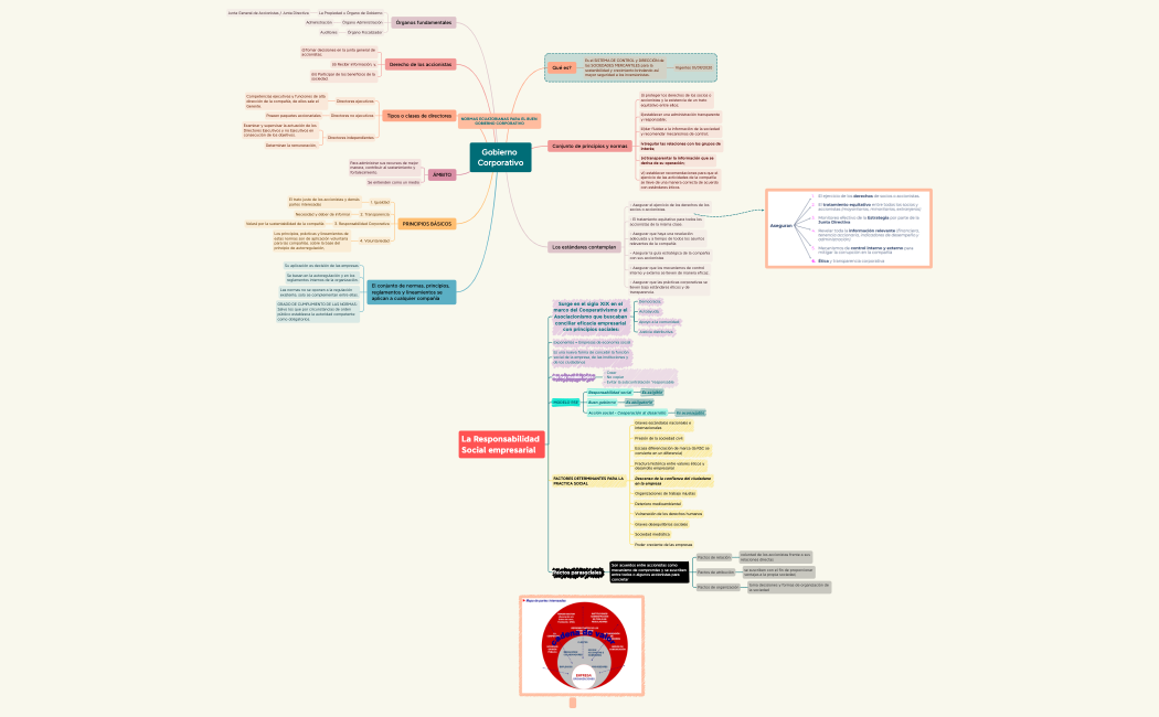 Gobierno Corporativo.xmind