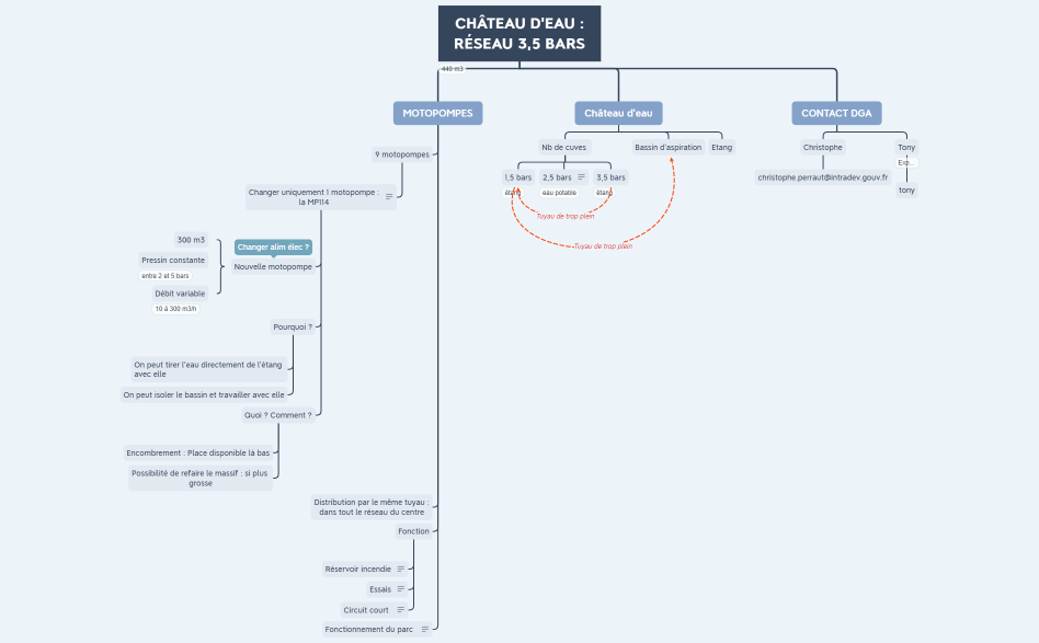 CHâteau d'eau  Réseau 3,5 bars