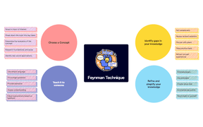 _Feynman Technique
