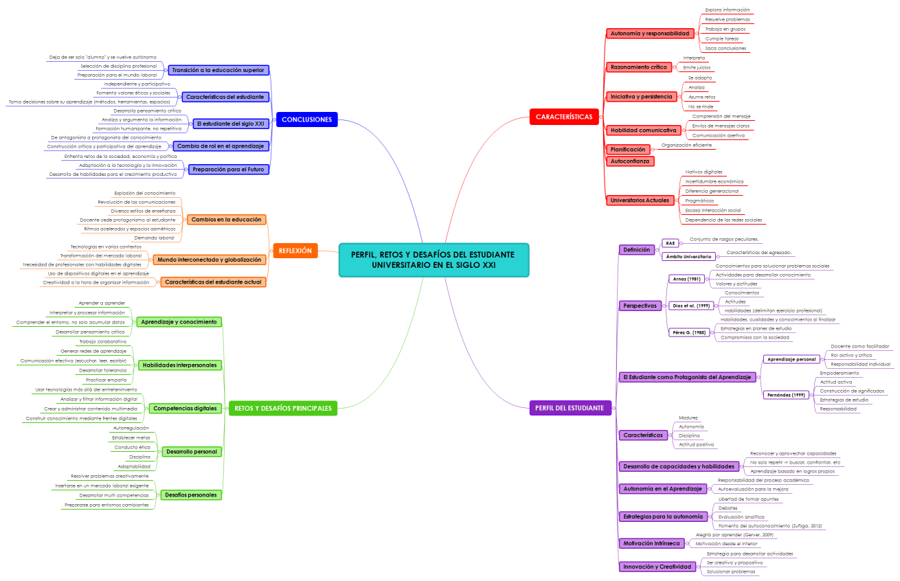 PERFIL, RETOS Y DESAFÍOS DEL ESTUDIANTE UNIVERSITARIO EN EL SIGLO XXI
