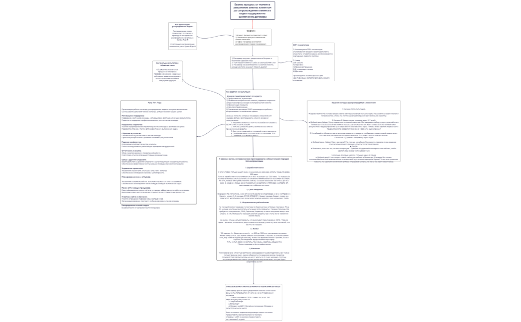 Бизнес процесс от момента заполнения анкеты клиентом до сопровождения клиента в отдел поддержки на заключение договора