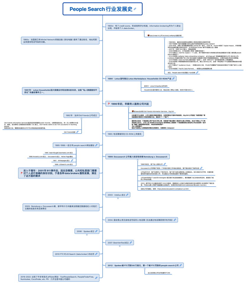 people search行业发展史