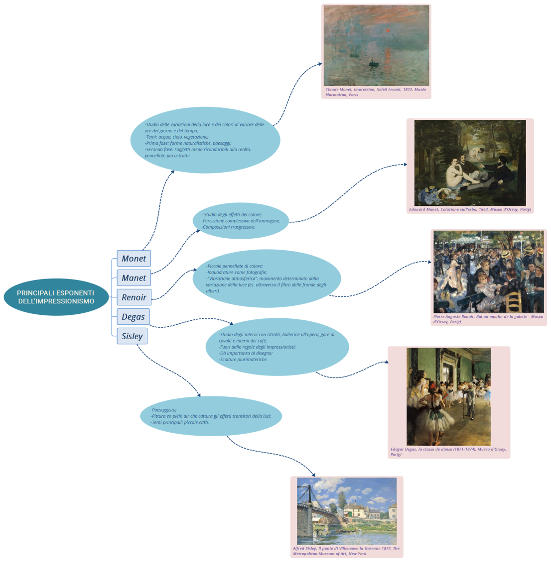 Principali esponenti dell'impressionismo