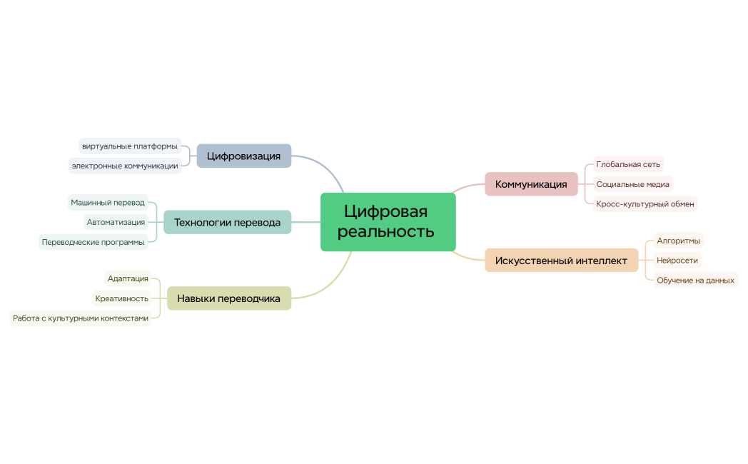 Ментальная карта