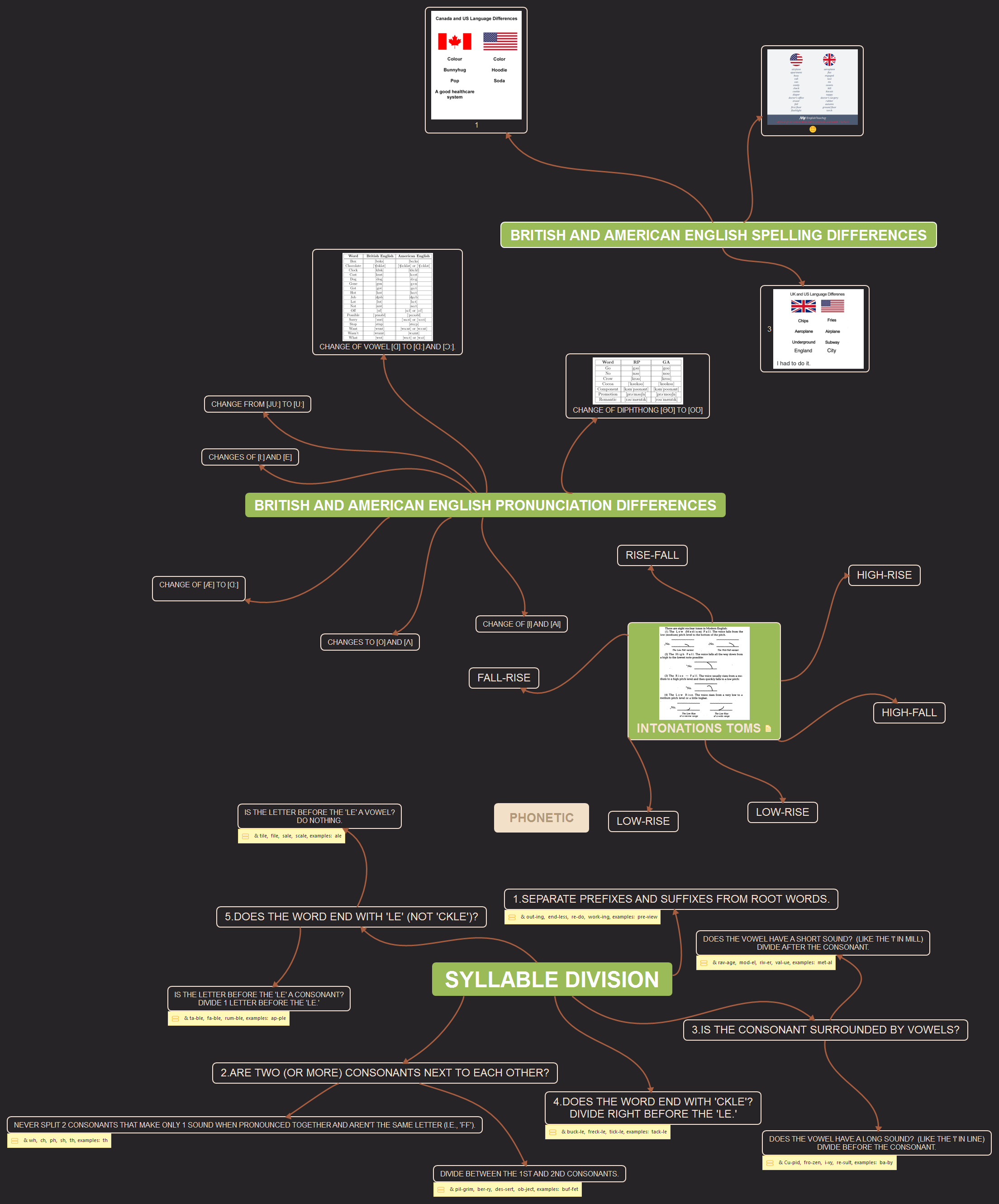 Phonetic Mind Map