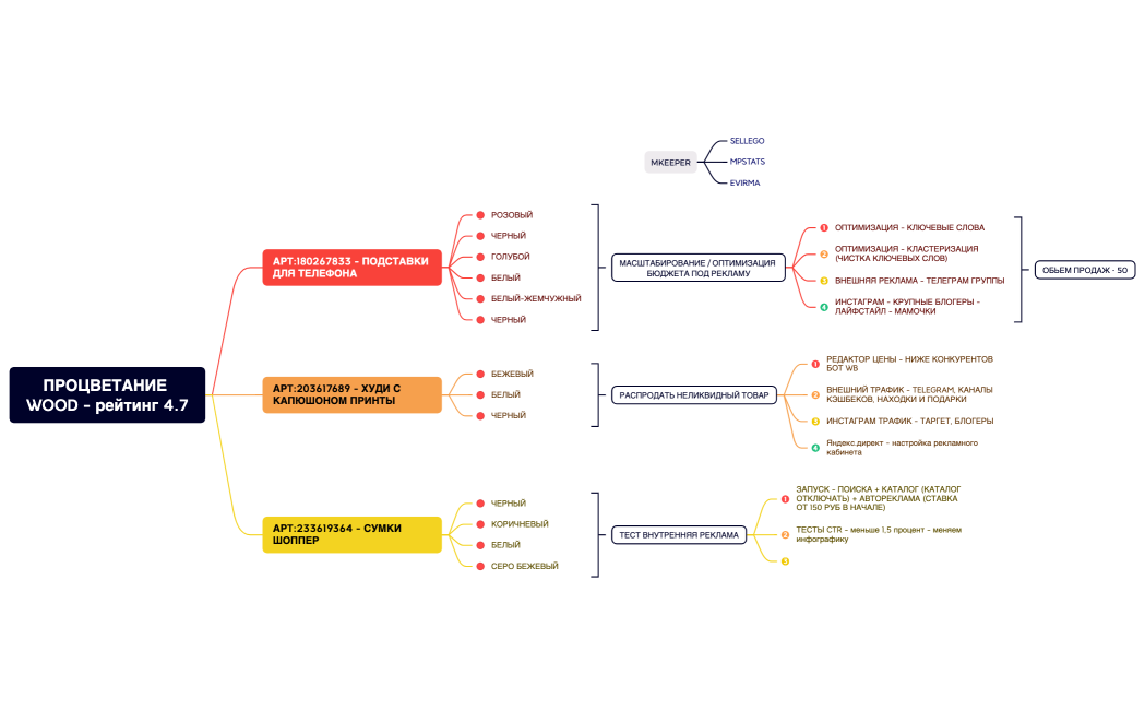 ПРОЦВЕТАНИЕ WOOD - рейтинг 4.7
