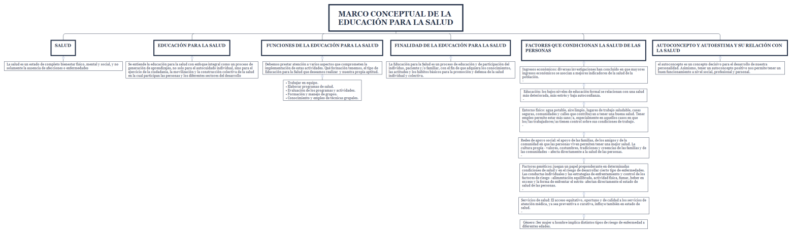 Marco conceptual de la educación para la salud