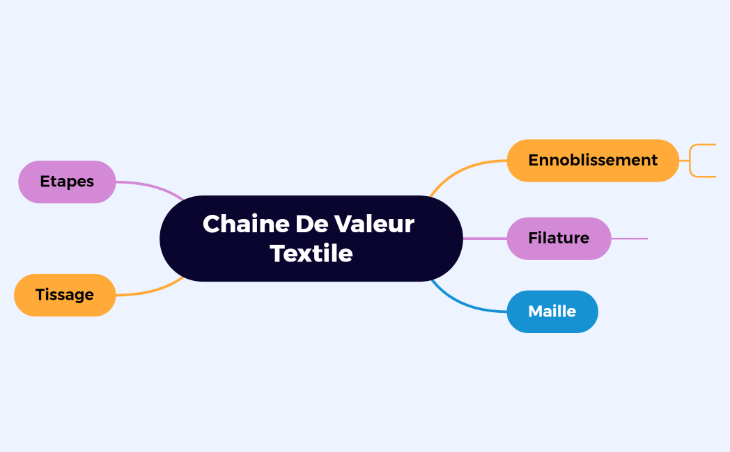 Chaine de valeur textile