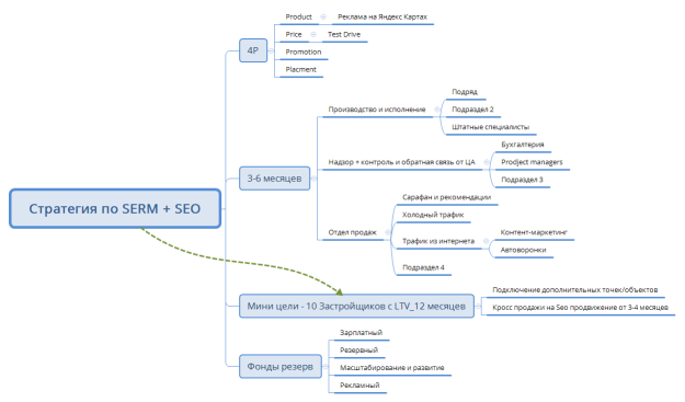 Стратегия по SERM + SEO