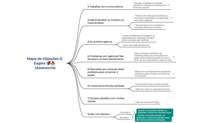 Mapa de Objeções D.Eagles 🦅🔥   (Assessoria)