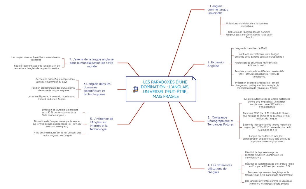 LES PARADOXES D'UNE DOMINATION. L'anglais, universel peut-être, mais fragile