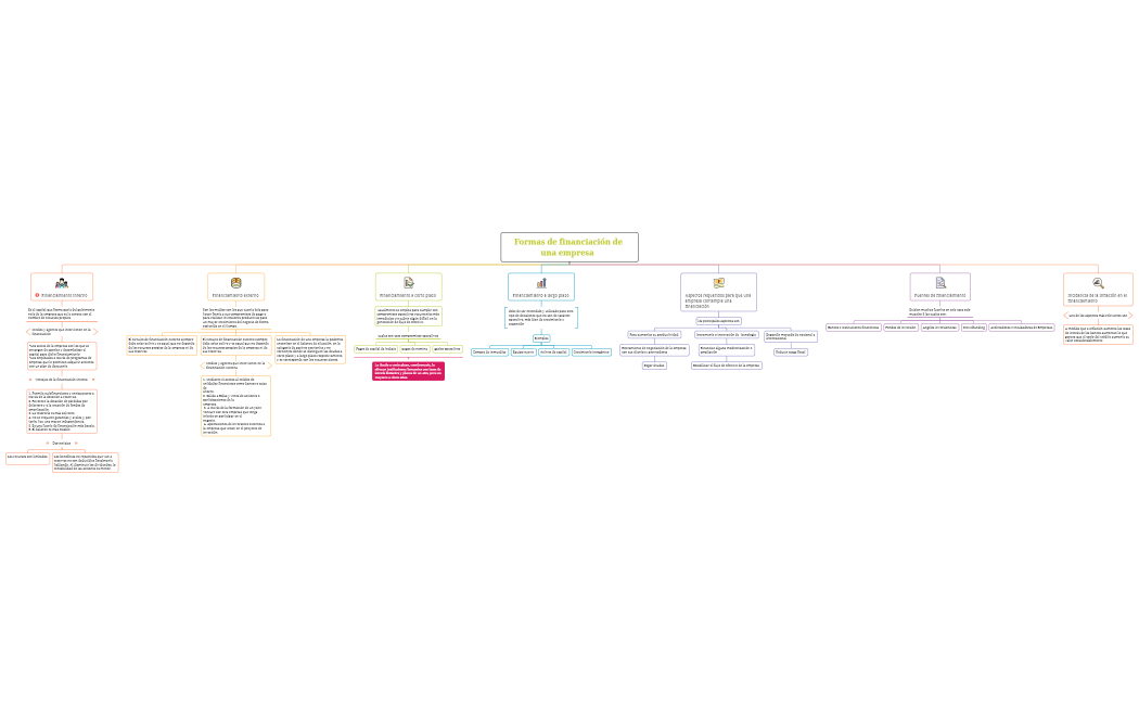 Formas de financiación de una empresa  
