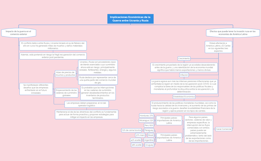Implicaciones Económicas de la Guerra entre Ucrania y Rusia