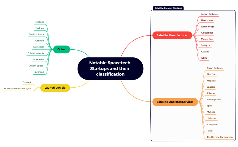 Notable Spacetech Startups and their classification