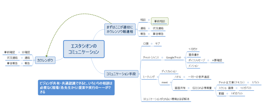 エスタシオンの コミュニケーション